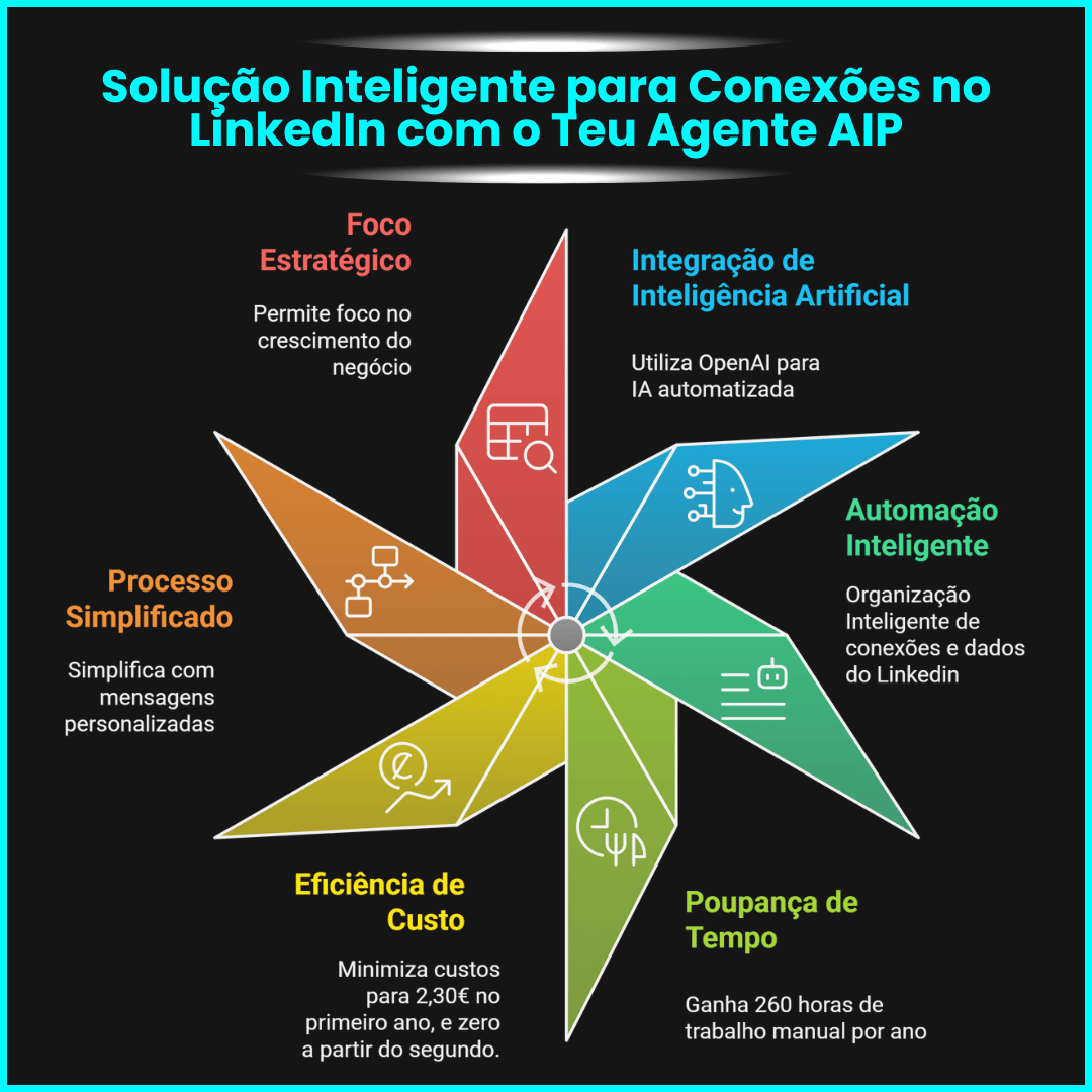 Solução Inteligente para Conexões no LinkedIn com o Teu Agente AIP ...